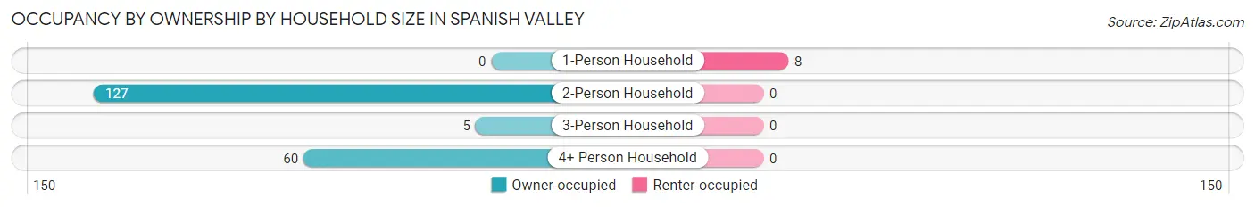 Occupancy by Ownership by Household Size in Spanish Valley