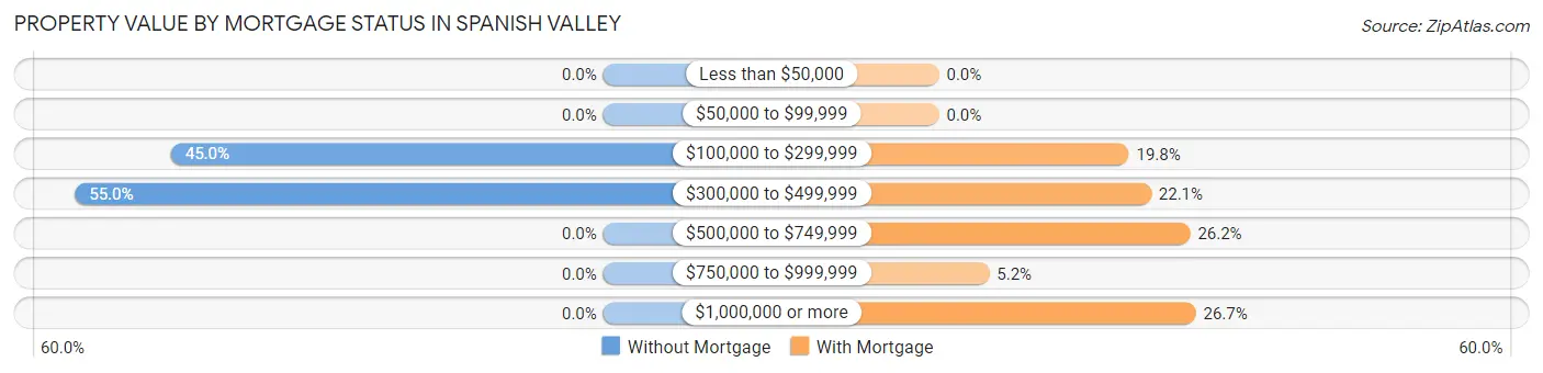 Property Value by Mortgage Status in Spanish Valley
