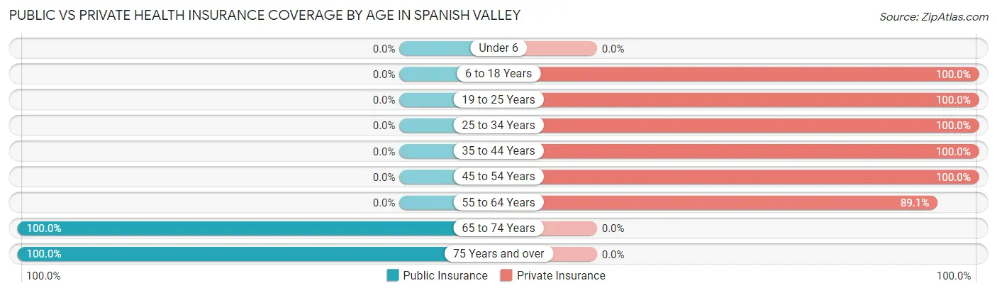 Public vs Private Health Insurance Coverage by Age in Spanish Valley