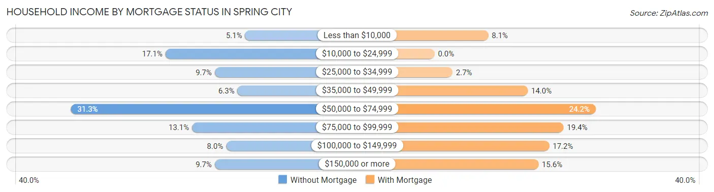Household Income by Mortgage Status in Spring City