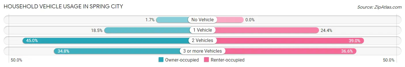 Household Vehicle Usage in Spring City