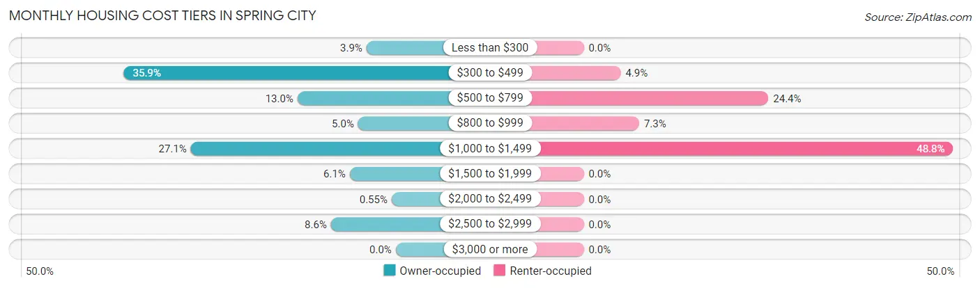 Monthly Housing Cost Tiers in Spring City