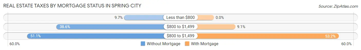 Real Estate Taxes by Mortgage Status in Spring City