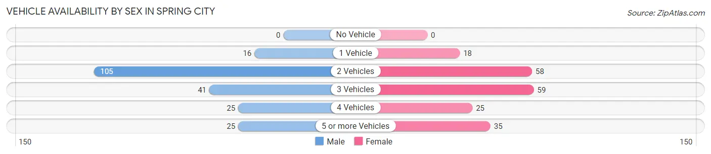 Vehicle Availability by Sex in Spring City