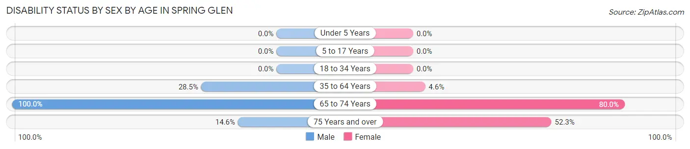 Disability Status by Sex by Age in Spring Glen