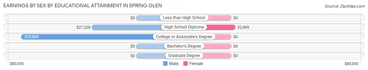 Earnings by Sex by Educational Attainment in Spring Glen