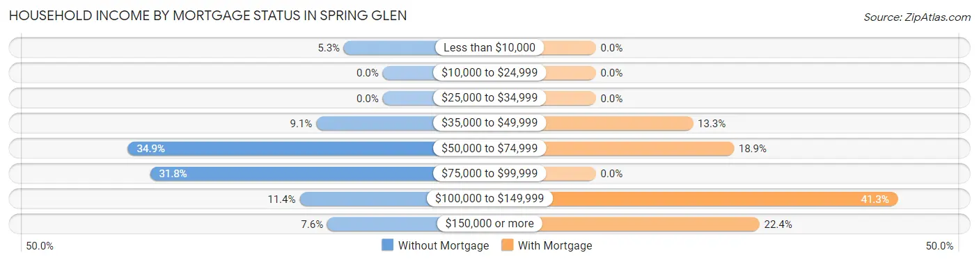 Household Income by Mortgage Status in Spring Glen