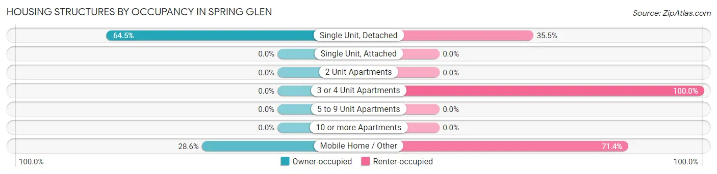 Housing Structures by Occupancy in Spring Glen