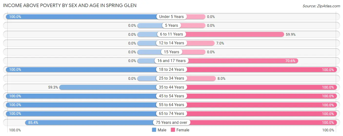 Income Above Poverty by Sex and Age in Spring Glen