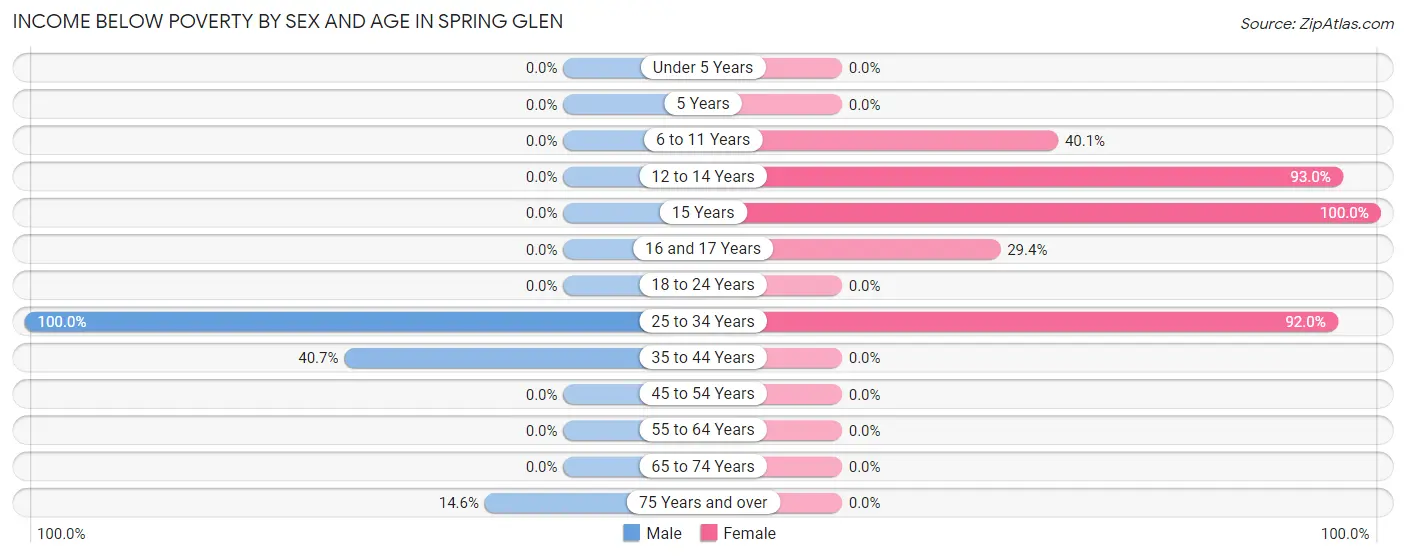 Income Below Poverty by Sex and Age in Spring Glen