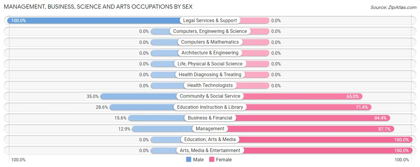 Management, Business, Science and Arts Occupations by Sex in Spring Glen