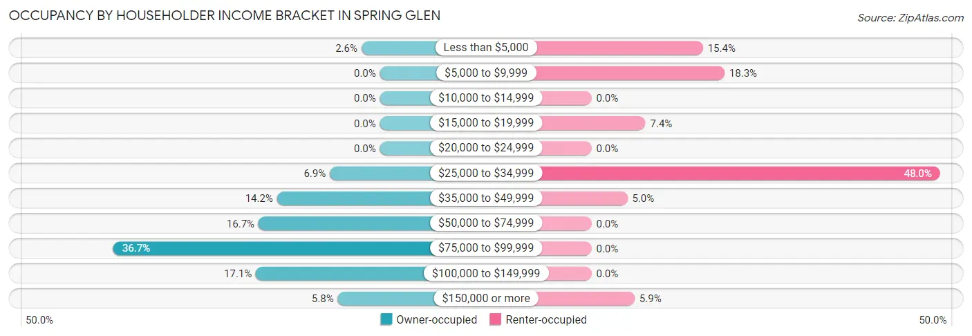 Occupancy by Householder Income Bracket in Spring Glen