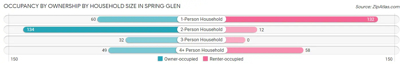 Occupancy by Ownership by Household Size in Spring Glen