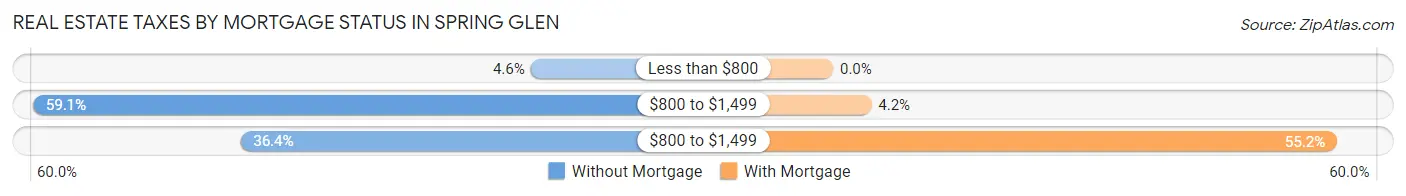 Real Estate Taxes by Mortgage Status in Spring Glen