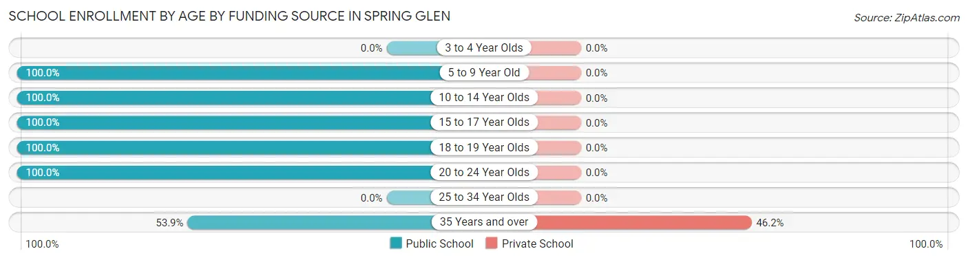 School Enrollment by Age by Funding Source in Spring Glen