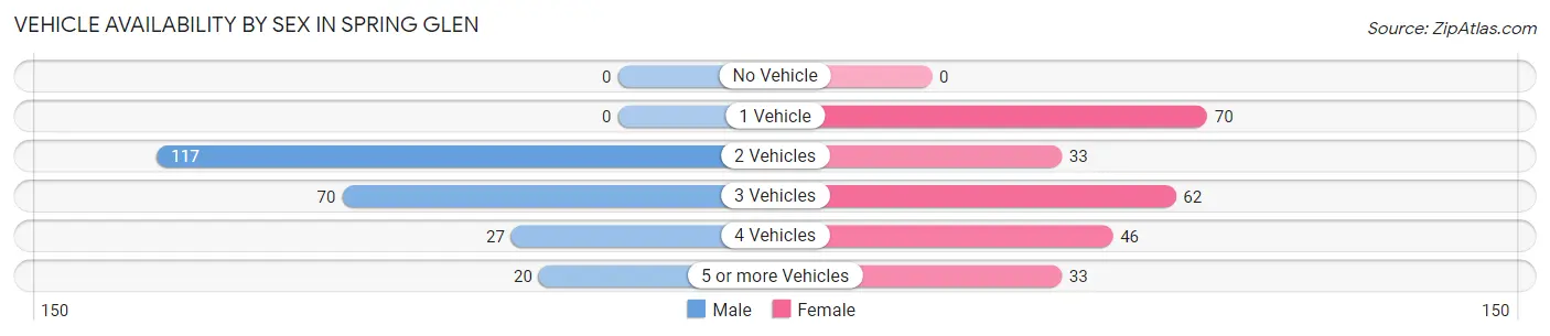 Vehicle Availability by Sex in Spring Glen