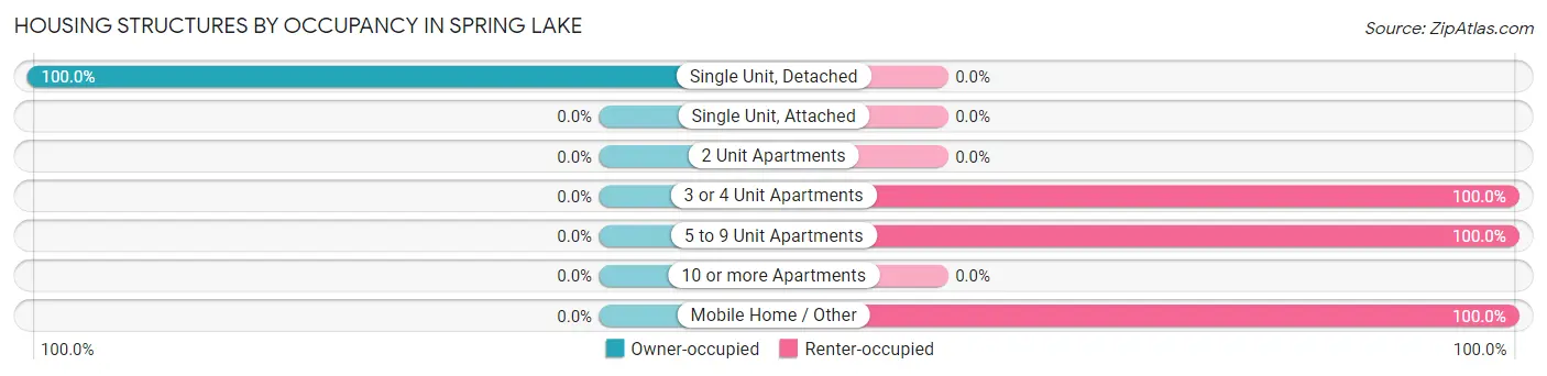 Housing Structures by Occupancy in Spring Lake