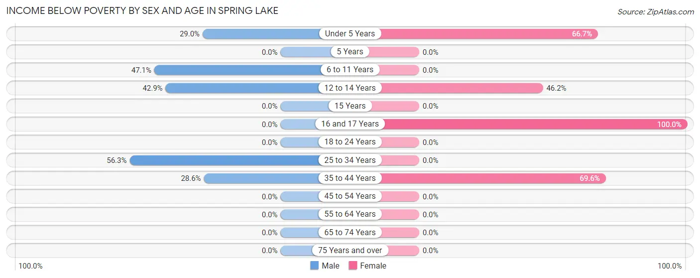 Income Below Poverty by Sex and Age in Spring Lake