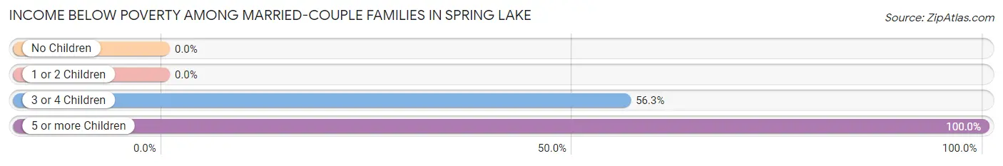 Income Below Poverty Among Married-Couple Families in Spring Lake