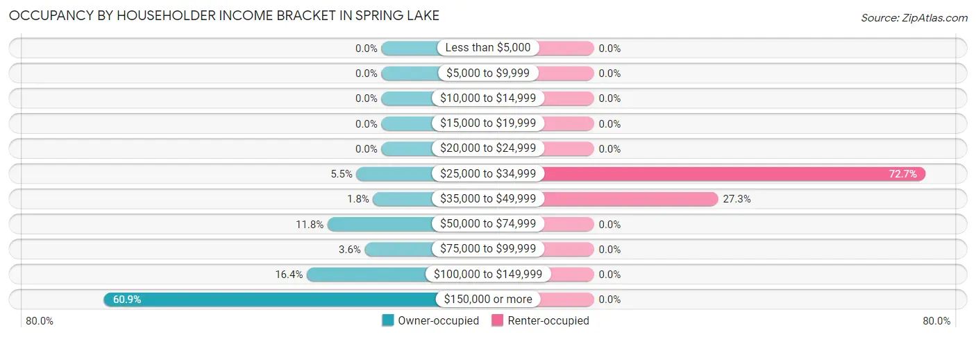 Occupancy by Householder Income Bracket in Spring Lake