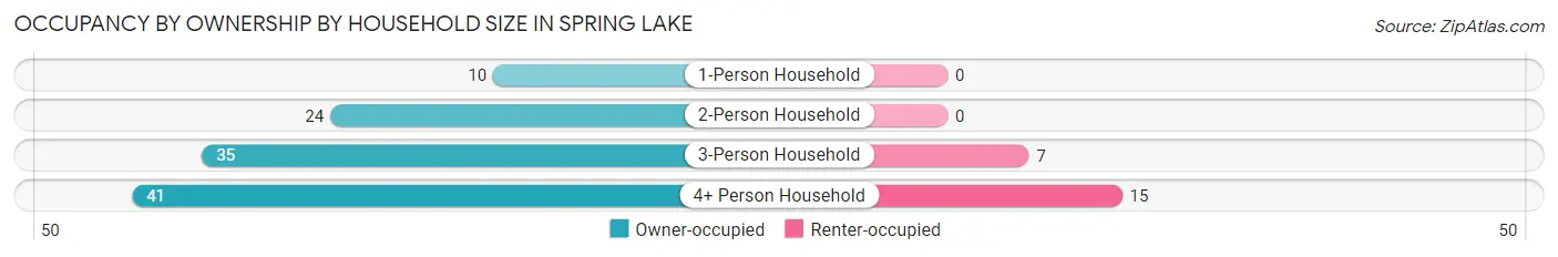 Occupancy by Ownership by Household Size in Spring Lake