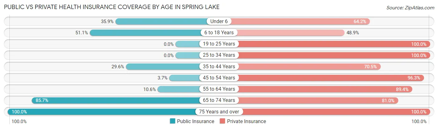 Public vs Private Health Insurance Coverage by Age in Spring Lake