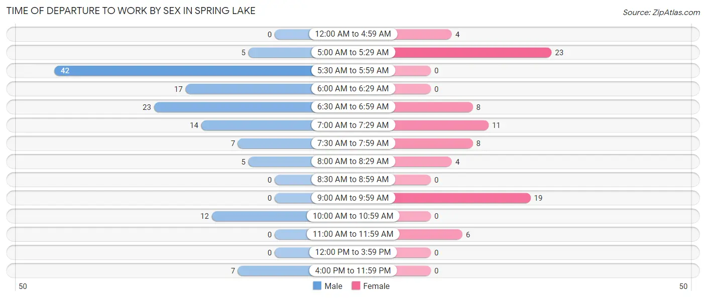 Time of Departure to Work by Sex in Spring Lake