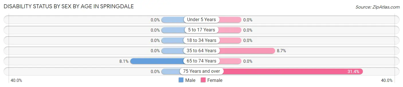 Disability Status by Sex by Age in Springdale