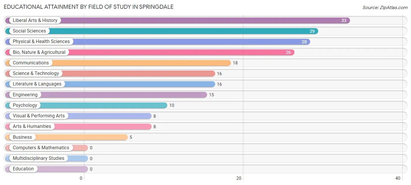 Educational Attainment by Field of Study in Springdale