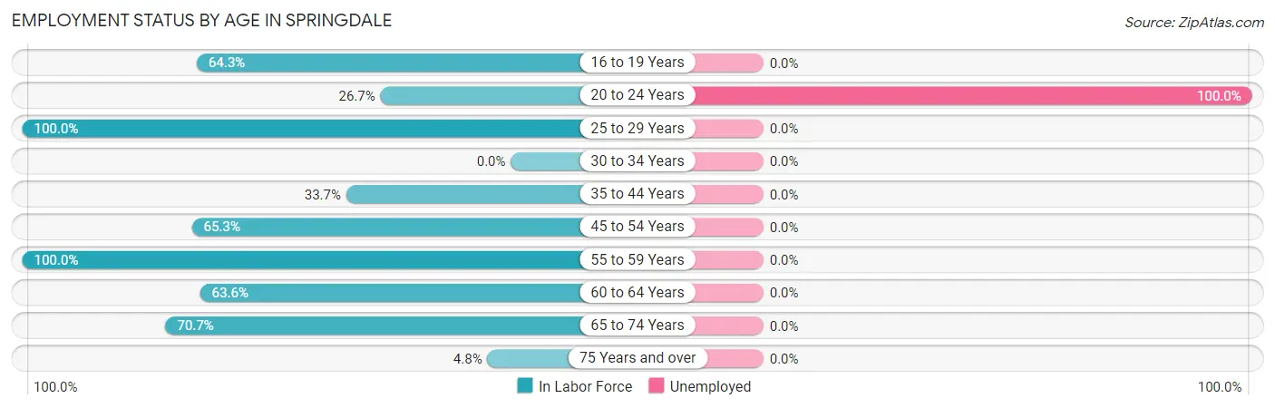 Employment Status by Age in Springdale