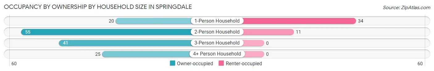 Occupancy by Ownership by Household Size in Springdale