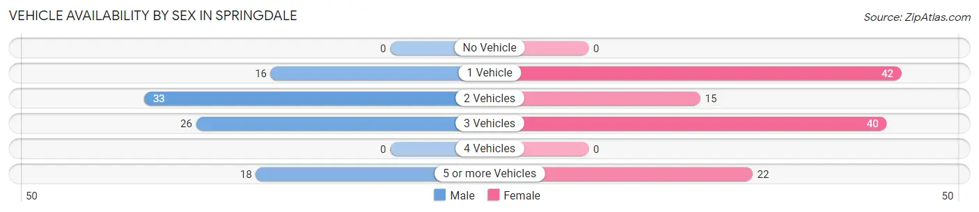 Vehicle Availability by Sex in Springdale
