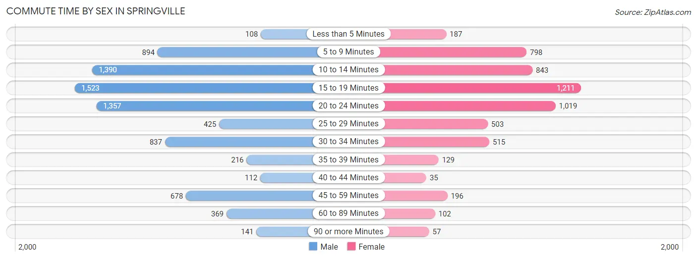 Commute Time by Sex in Springville