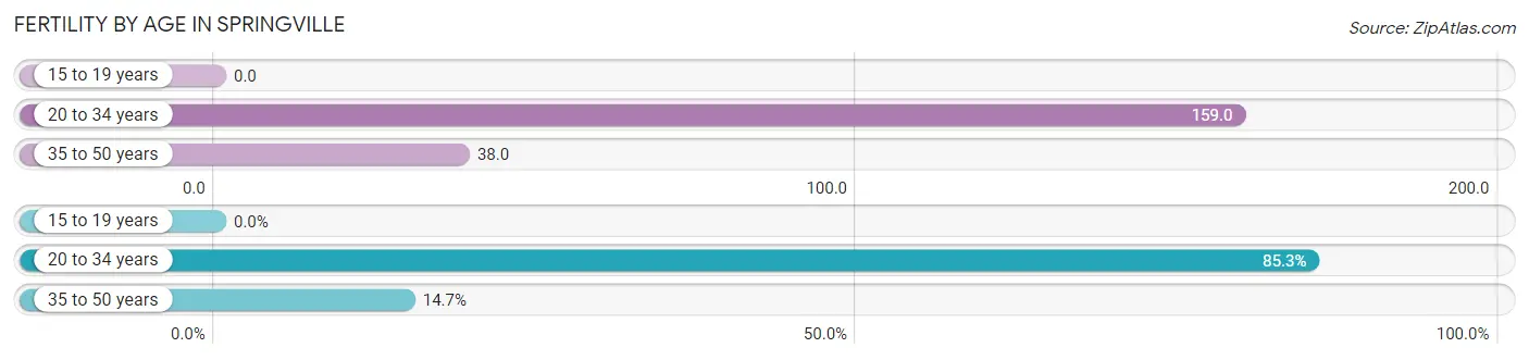 Female Fertility by Age in Springville