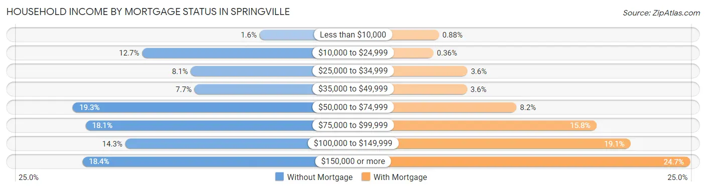 Household Income by Mortgage Status in Springville