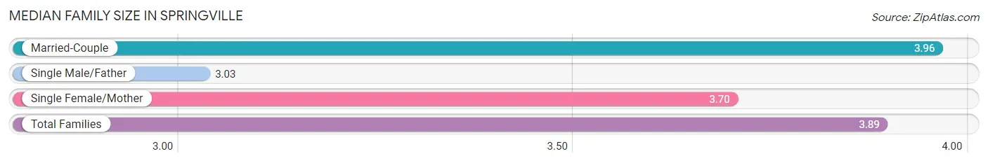 Median Family Size in Springville