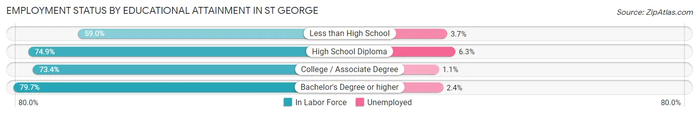 Employment Status by Educational Attainment in St George