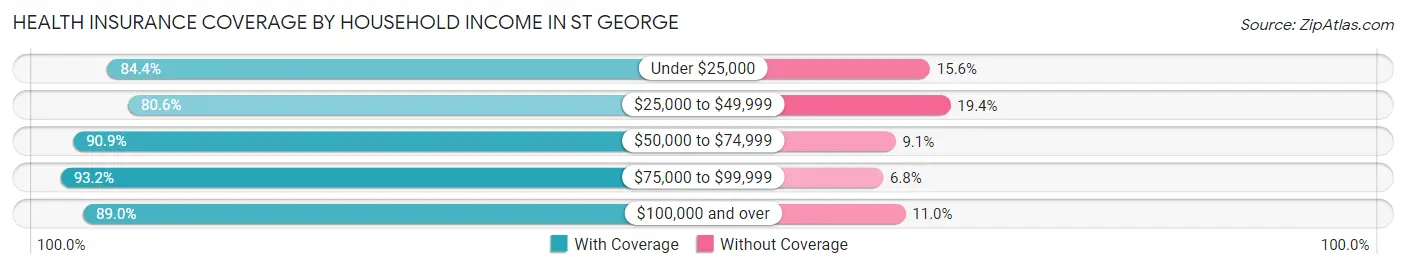 Health Insurance Coverage by Household Income in St George