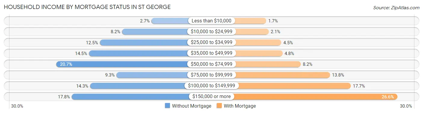 Household Income by Mortgage Status in St George