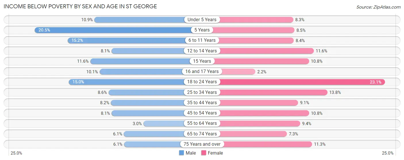 Income Below Poverty by Sex and Age in St George