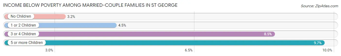 Income Below Poverty Among Married-Couple Families in St George