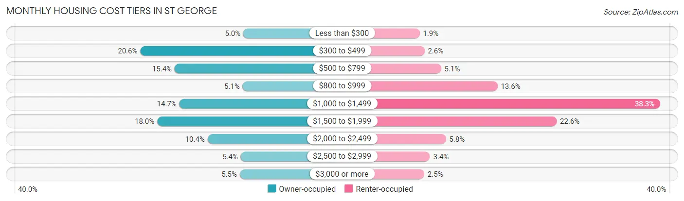 Monthly Housing Cost Tiers in St George
