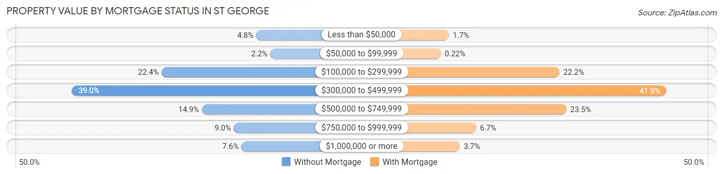 Property Value by Mortgage Status in St George