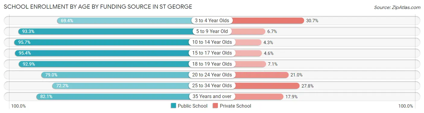 School Enrollment by Age by Funding Source in St George