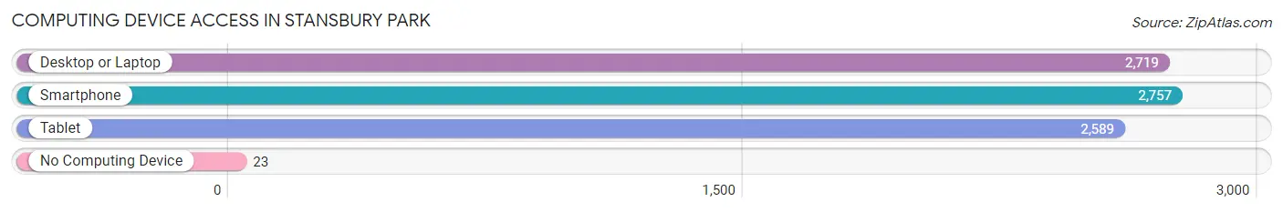 Computing Device Access in Stansbury Park
