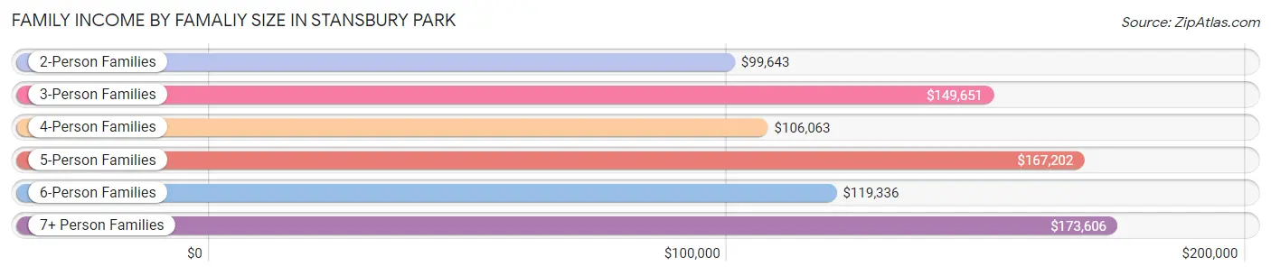 Family Income by Famaliy Size in Stansbury Park