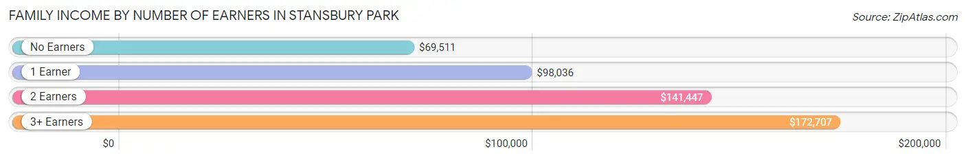 Family Income by Number of Earners in Stansbury Park