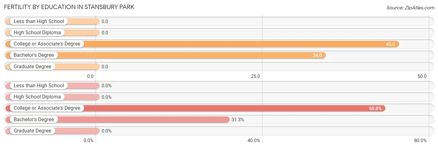 Female Fertility by Education Attainment in Stansbury Park