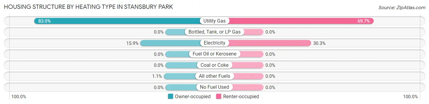 Housing Structure by Heating Type in Stansbury Park