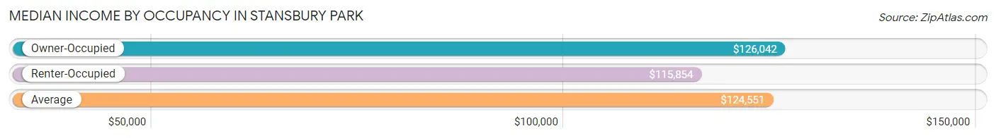 Median Income by Occupancy in Stansbury Park